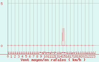 Courbe de la force du vent pour Saint-Nazaire-d