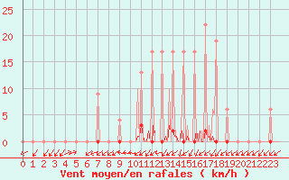 Courbe de la force du vent pour Lobbes (Be)