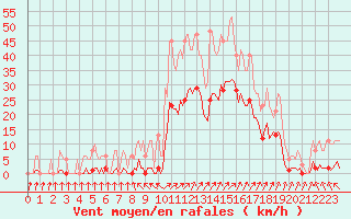 Courbe de la force du vent pour Lans-en-Vercors (38)