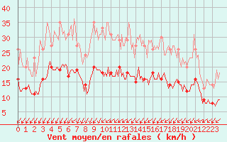 Courbe de la force du vent pour Thorigny (85)