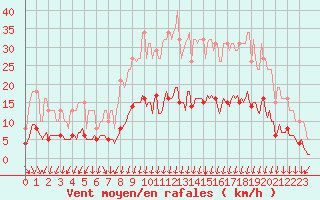 Courbe de la force du vent pour La Meyze (87)