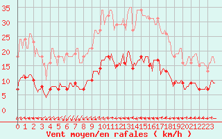 Courbe de la force du vent pour Besn (44)