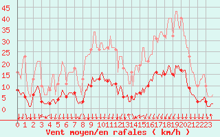 Courbe de la force du vent pour Prades-le-Lez - Le Viala (34)