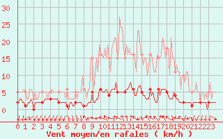 Courbe de la force du vent pour Saint-Antonin-du-Var (83)