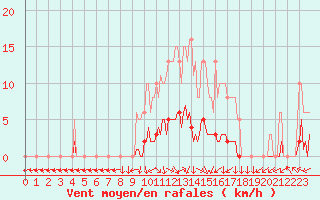 Courbe de la force du vent pour San Chierlo (It)