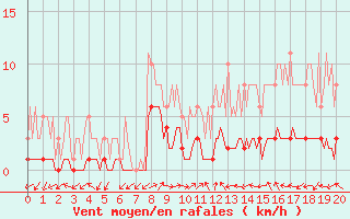 Courbe de la force du vent pour Floriffoux (Be)