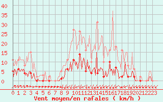 Courbe de la force du vent pour Montret (71)