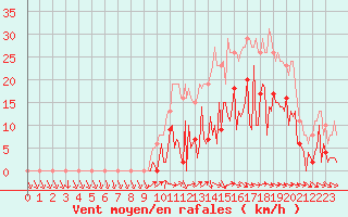 Courbe de la force du vent pour Saint-Yrieix-le-Djalat (19)