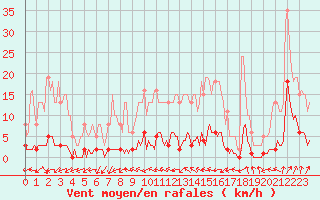 Courbe de la force du vent pour Connerr (72)