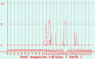 Courbe de la force du vent pour Recoubeau (26)