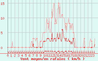 Courbe de la force du vent pour Connerr (72)