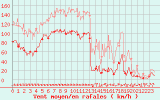 Courbe de la force du vent pour Cap Sagro (2B)