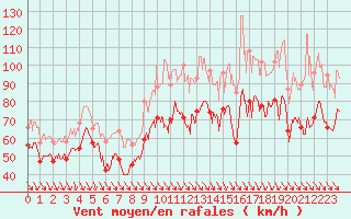 Courbe de la force du vent pour Cap Bar (66)