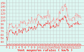 Courbe de la force du vent pour Cap Bar (66)