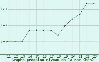 Courbe de la pression atmosphrique pour Boulaide (Lux)