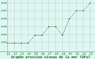 Courbe de la pression atmosphrique pour Marquise (62)