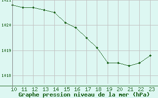 Courbe de la pression atmosphrique pour L