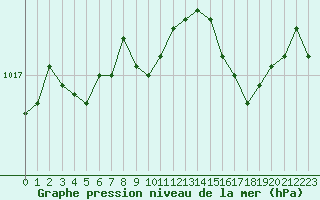 Courbe de la pression atmosphrique pour Dinard (35)