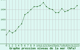 Courbe de la pression atmosphrique pour Engins (38)