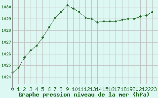 Courbe de la pression atmosphrique pour Verngues - Hameau de Cazan (13)