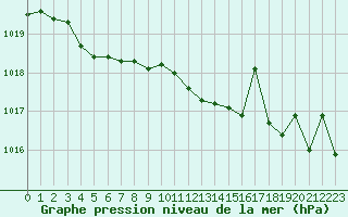 Courbe de la pression atmosphrique pour Nmes - Garons (30)