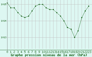 Courbe de la pression atmosphrique pour Roujan (34)