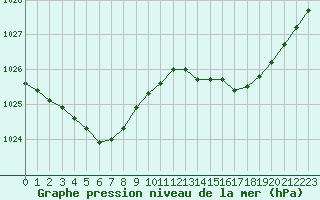 Courbe de la pression atmosphrique pour Biscarrosse (40)