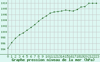 Courbe de la pression atmosphrique pour Rochegude (26)