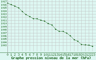 Courbe de la pression atmosphrique pour Millau (12)