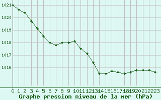 Courbe de la pression atmosphrique pour Calvi (2B)