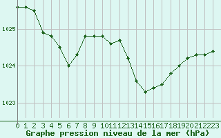 Courbe de la pression atmosphrique pour Sanary-sur-Mer (83)