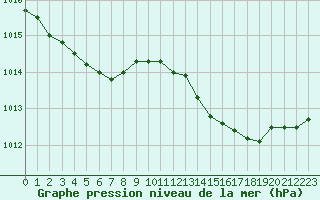 Courbe de la pression atmosphrique pour Bulson (08)