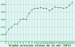 Courbe de la pression atmosphrique pour Bellefontaine (88)