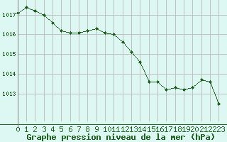 Courbe de la pression atmosphrique pour Brigueuil (16)