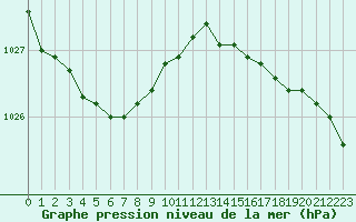 Courbe de la pression atmosphrique pour Hestrud (59)