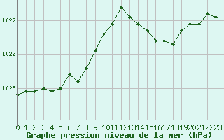 Courbe de la pression atmosphrique pour Leign-les-Bois (86)