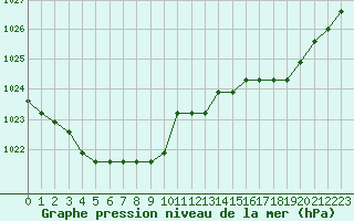 Courbe de la pression atmosphrique pour Liefrange (Lu)