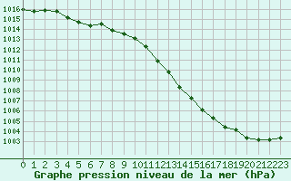 Courbe de la pression atmosphrique pour Fiscaglia Migliarino (It)