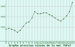 Courbe de la pression atmosphrique pour Les Pennes-Mirabeau (13)