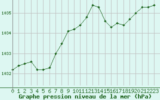 Courbe de la pression atmosphrique pour Le Touquet (62)