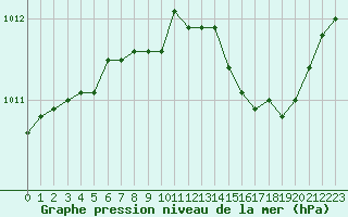 Courbe de la pression atmosphrique pour Bures-sur-Yvette (91)