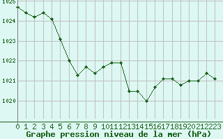 Courbe de la pression atmosphrique pour Villarzel (Sw)