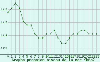 Courbe de la pression atmosphrique pour Plussin (42)