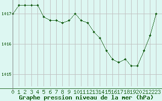 Courbe de la pression atmosphrique pour Agen (47)