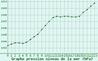 Courbe de la pression atmosphrique pour Ste (34)