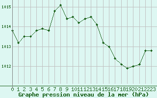 Courbe de la pression atmosphrique pour Villarzel (Sw)