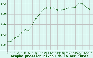 Courbe de la pression atmosphrique pour Sorcy-Bauthmont (08)