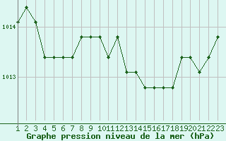 Courbe de la pression atmosphrique pour Rethel (08)