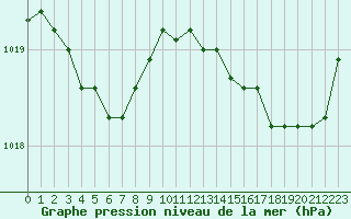 Courbe de la pression atmosphrique pour Les Pennes-Mirabeau (13)