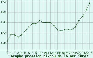 Courbe de la pression atmosphrique pour Trappes (78)